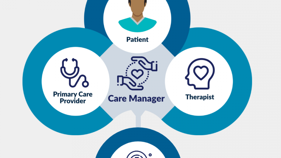 Graphic depicting the Collaborative Care Model process. 